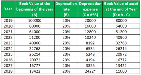 electronics depreciation rate|electrical equipments depreciation rate.